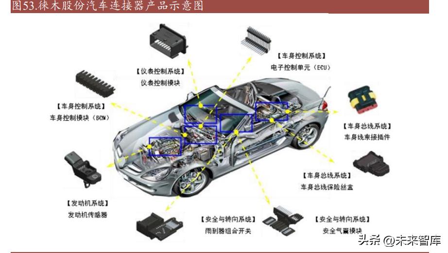汽车连接器发展空间,新能源汽车连接器发展趋势