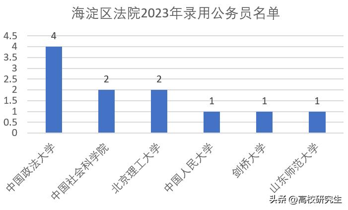 海淀区法院录用,北京市海淀区法院招录名单