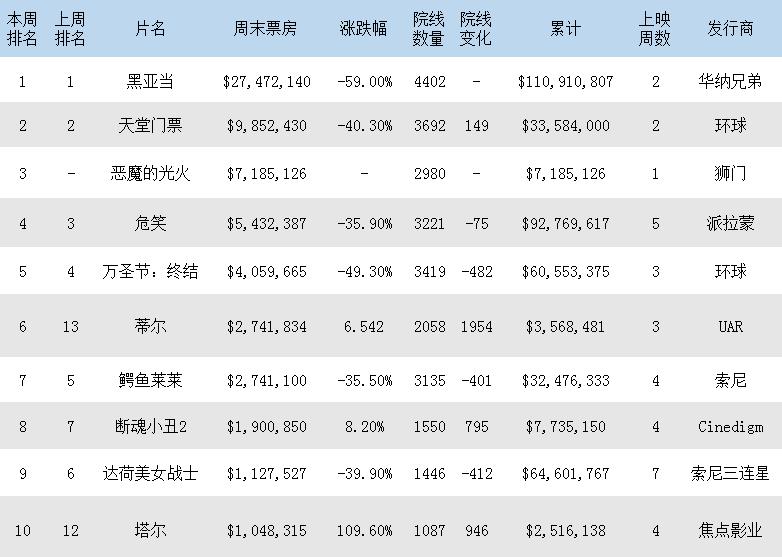 黑亚当最新全球第三周票房,北美票房排行榜黑亚当