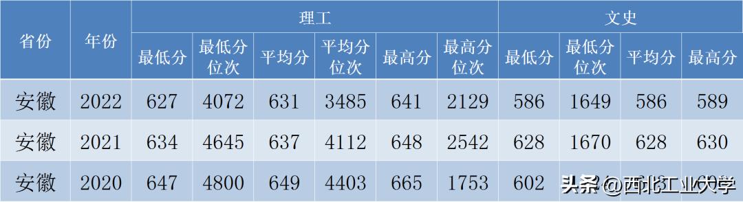 西工大录取分数线2023是多少分,2020年西工大高考录取模拟分数线