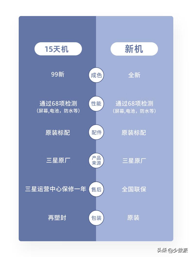 三星官翻手机和二手哪个靠谱,官翻全新与二手差价多少