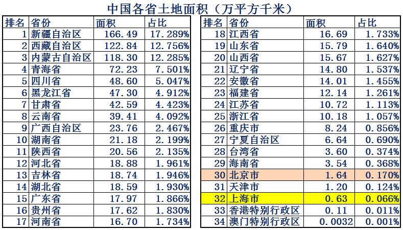 上海vs北京全国城市排名,北京vs上海数据对比图
