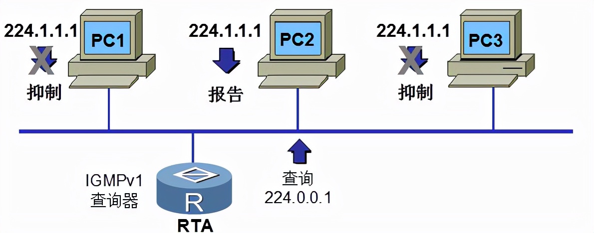 igmpsnooping在哪一层运行,igmpsnooping配置方法