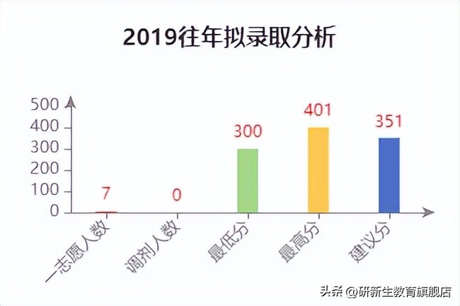 考研择校指南｜复旦大学材料与化工专硕考情分析