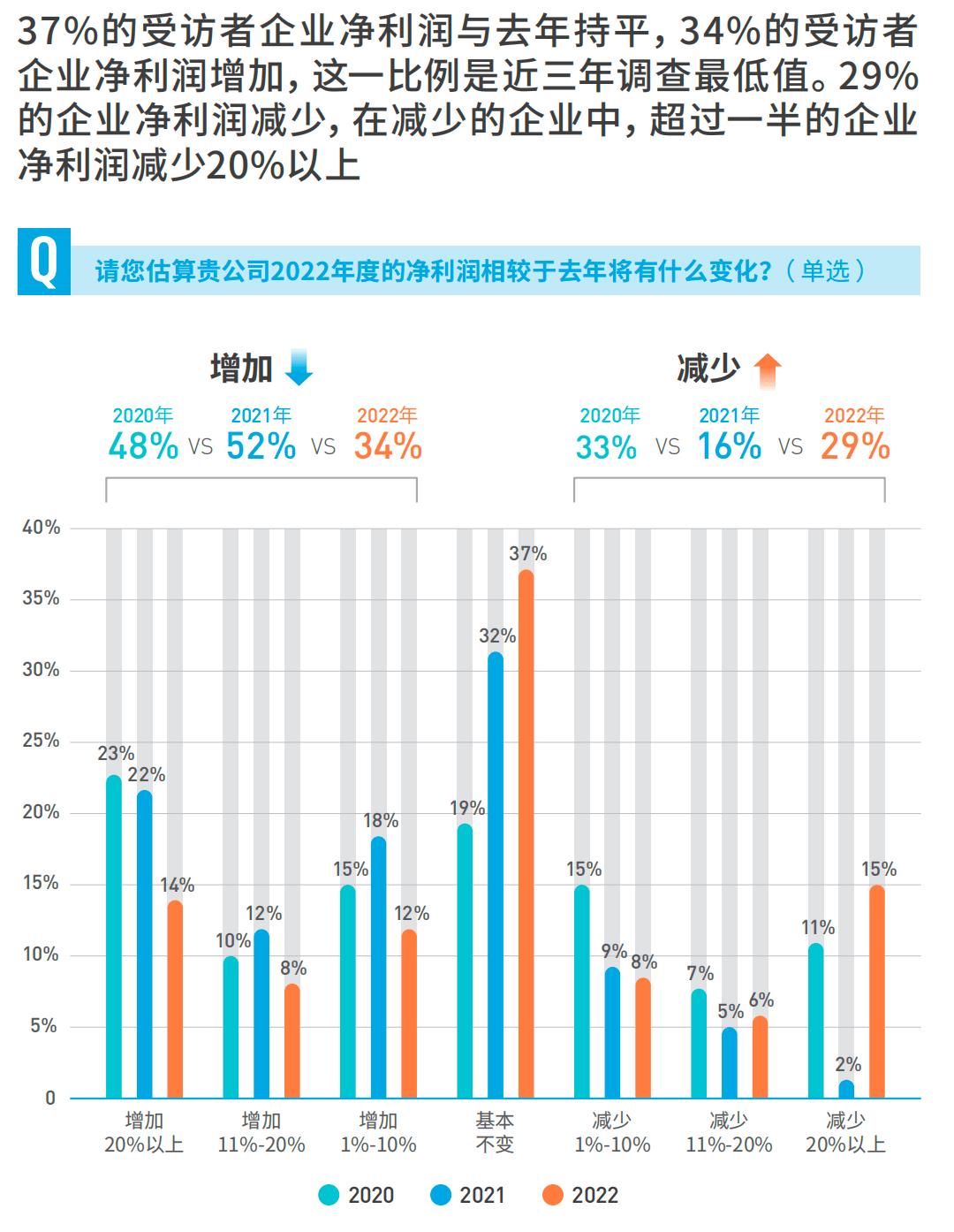 CMO关注的五个问题，2023年有新答案了