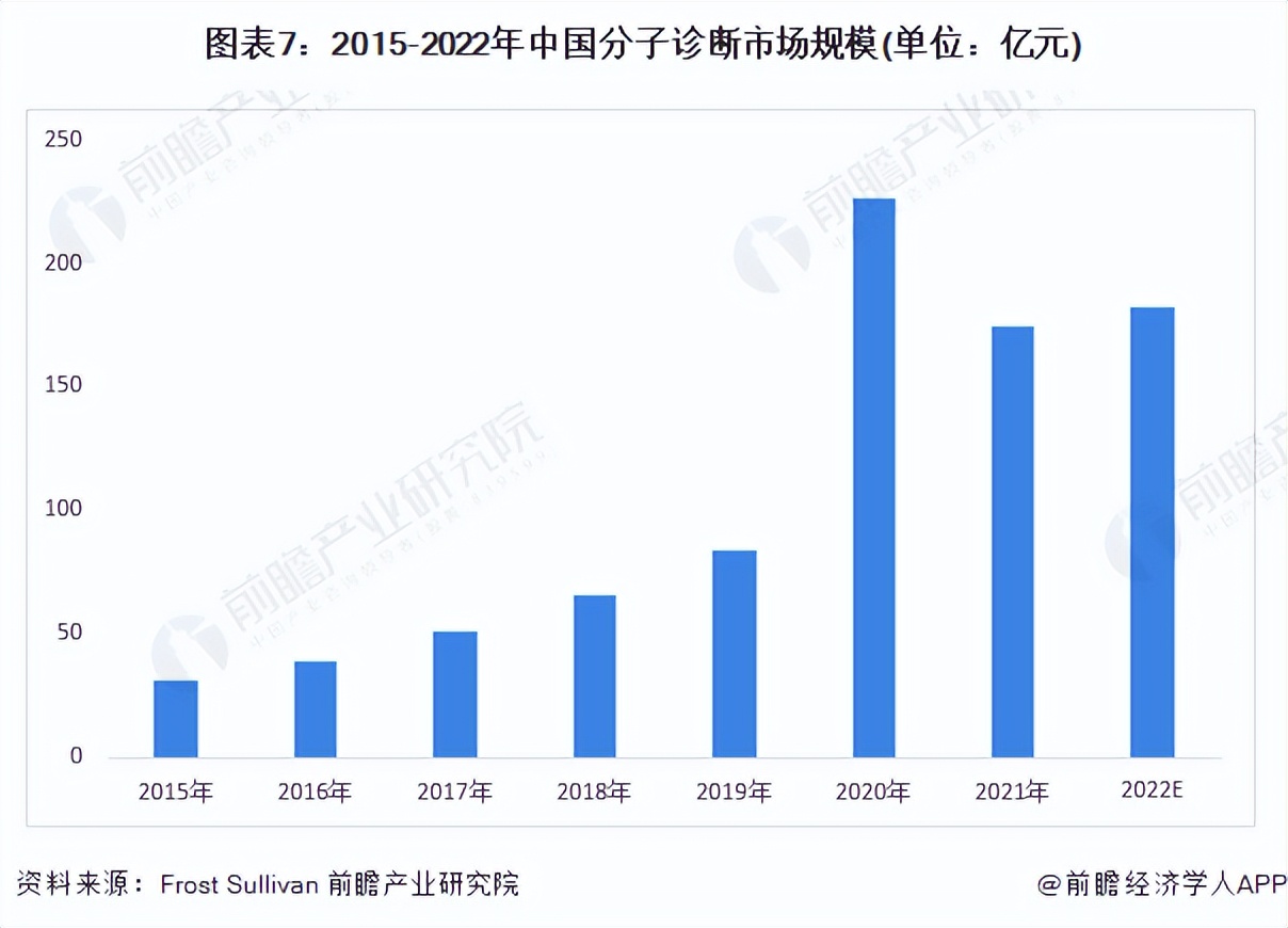 鍒嗗瓙璇婃柇琛屼笟娣卞害鍒嗘瀽,鍒嗗瓙璇婃柇琛屼笟2023鐜扮姸