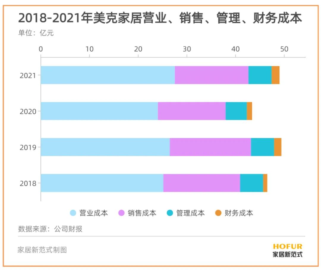 美克家居毛利率为什么那么高,美克家居2022年业绩