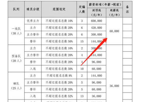 大跳水？薪水降至月入不到5千！中超8冠王成风向标，恒大重拳出击