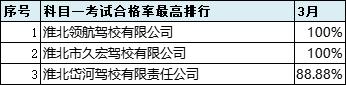 2021年6月份全市驾校培训质量排名,最新驾校质量排行公布