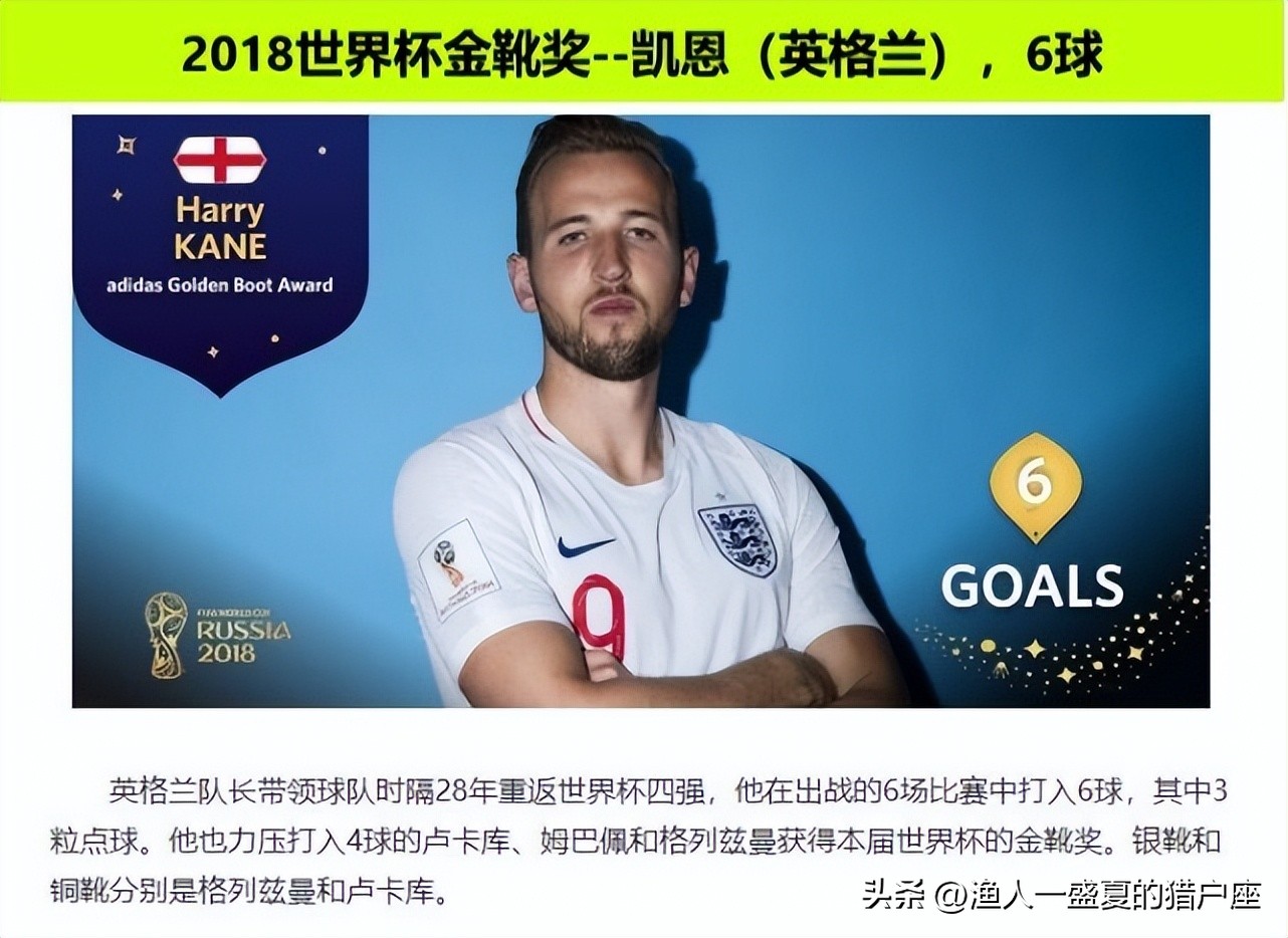 22年世界杯金靴奖预测,2022世界杯金球奖金靴预测