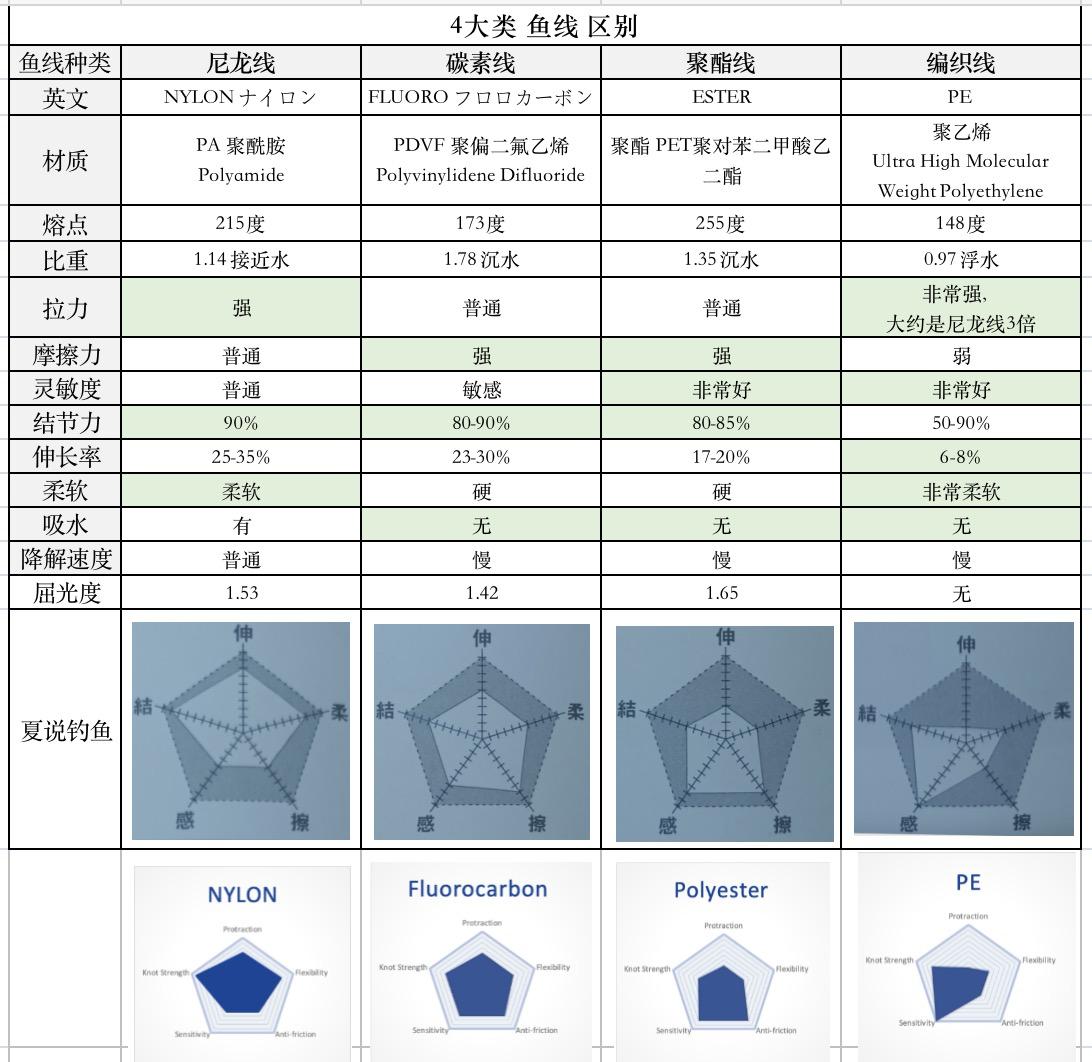 钓鱼线最好用什么线质,怎么选最好的钓鱼线