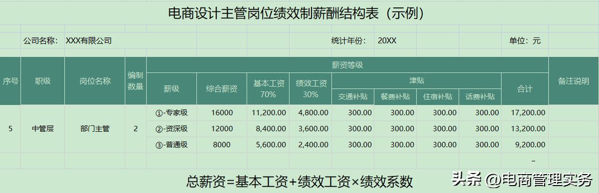 电商美工人员薪资考核标准,电商美工绩效考核与薪酬管理表