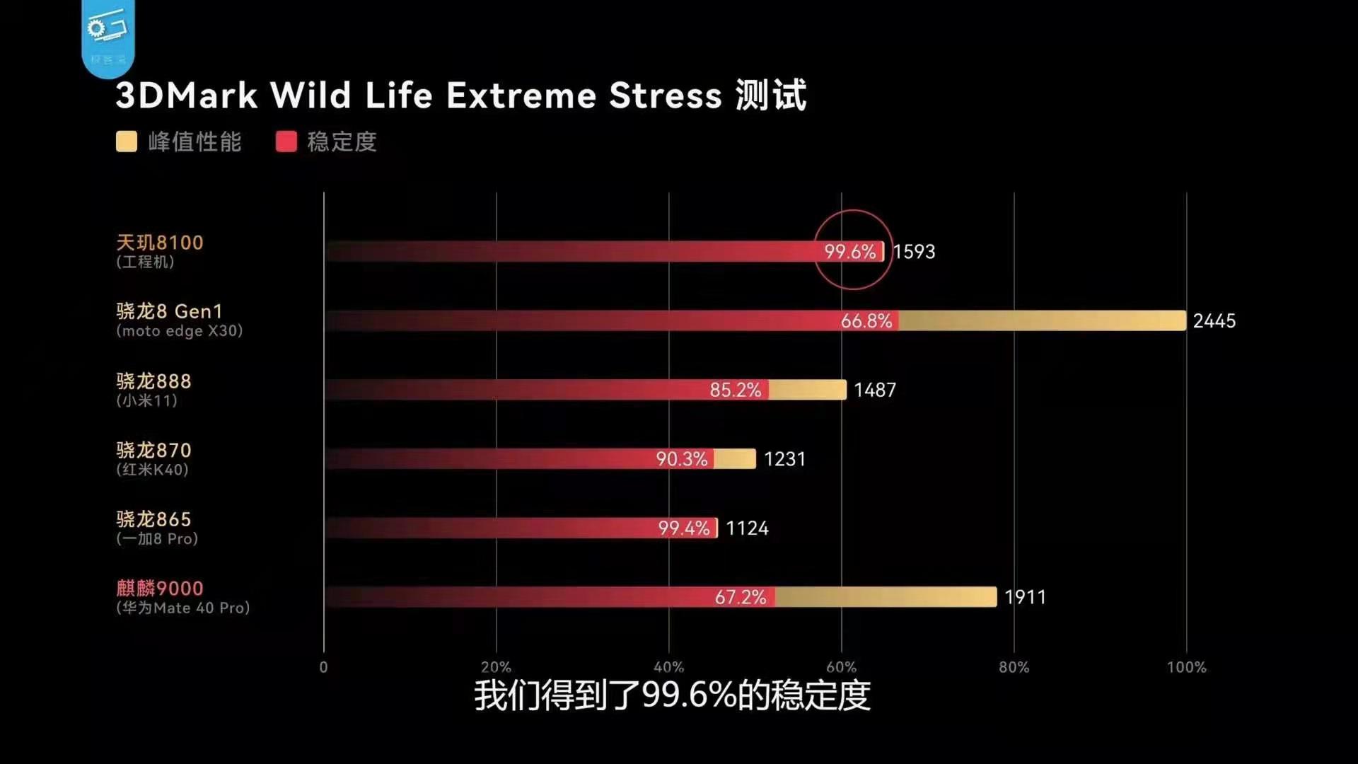 天玑8000maxsoc怎么样,天玑8200soc