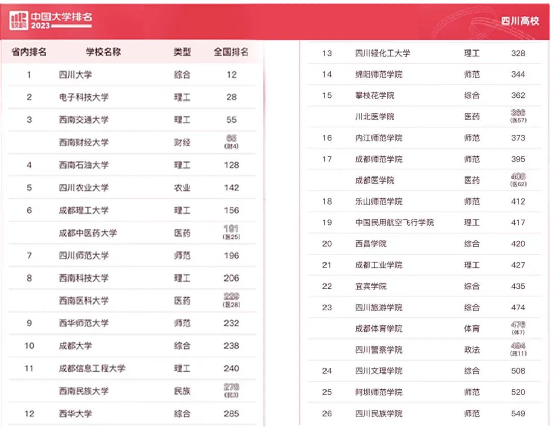 在四川大学报考什么专业好就业,四川的大学值得报考的好专业