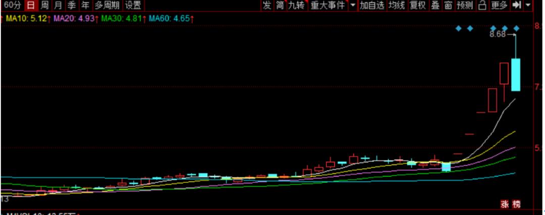 新筑股份最后走势,新筑股份后期走势预测
