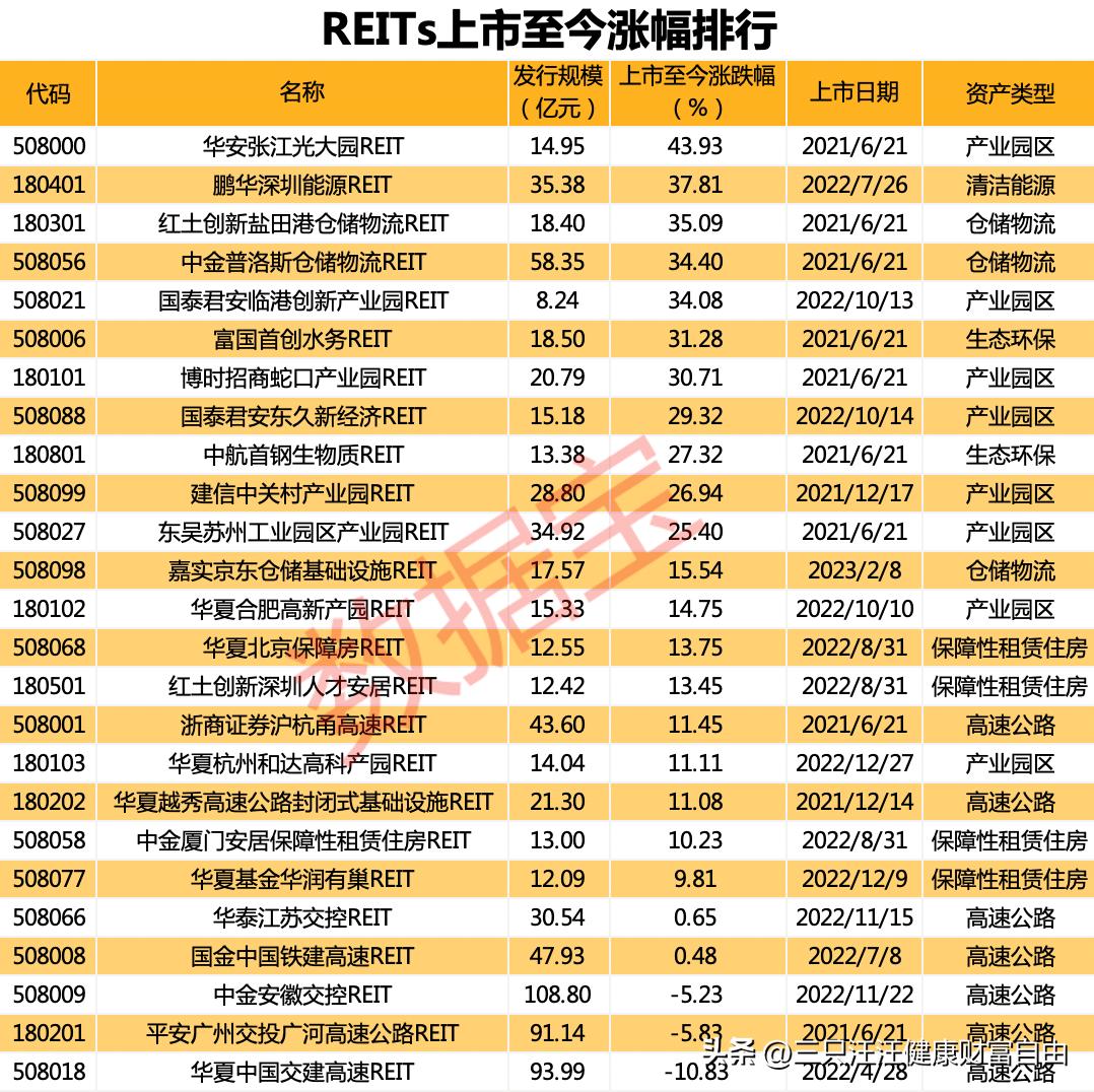 投资reits的基金有哪些,投资基金信托