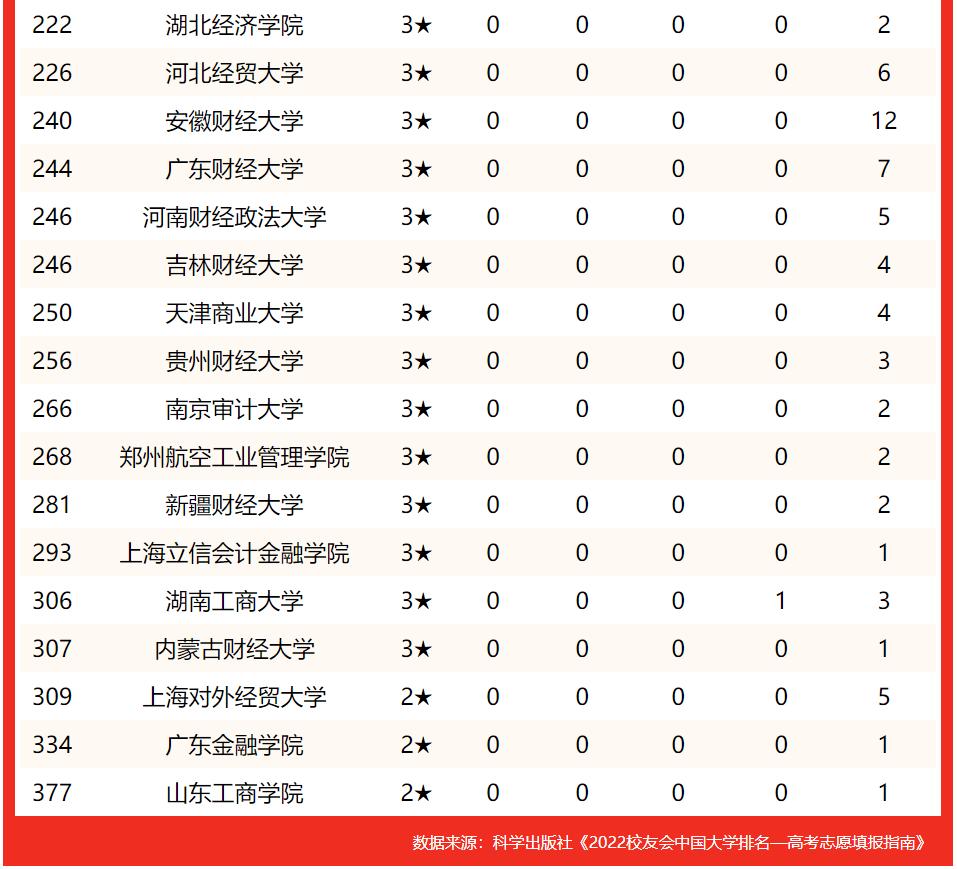 最新十大财经类大学排名,2020中国财经大学排名出炉央财