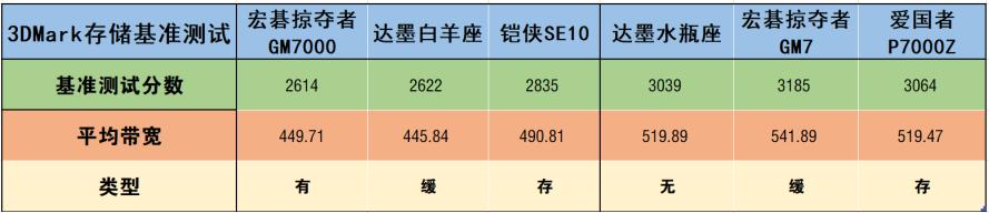 市售六款热门固态硬盘性能横评——谁才是PCIe4.0硬盘性价比之王