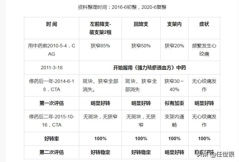 中西医结合怎么治疗冠心病心绞痛,中西医结合治疗冠心病的药物