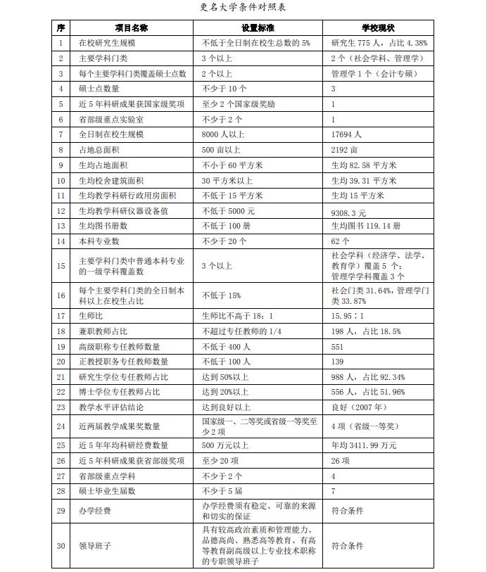 湖北经济学院改名需要什么条件,湖北经济学院可能改名成什么