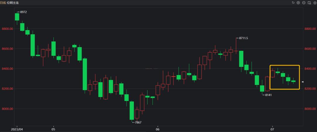 宏观悲观情绪发酵铜价继续下行,下周市场有望开启震荡回升行情