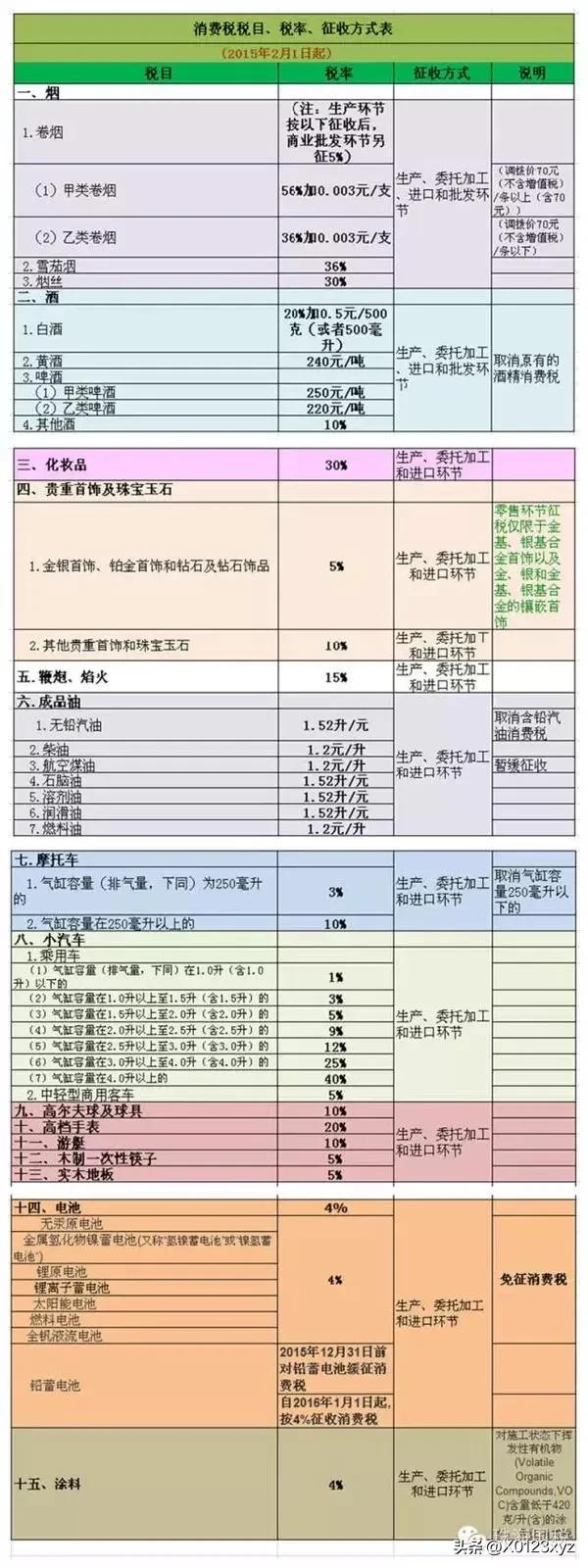 商品课税举例,商品课税与所得课税区别