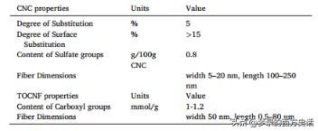 纤维和结晶纳米纤维素对醋酸纤维素膜的增强作用