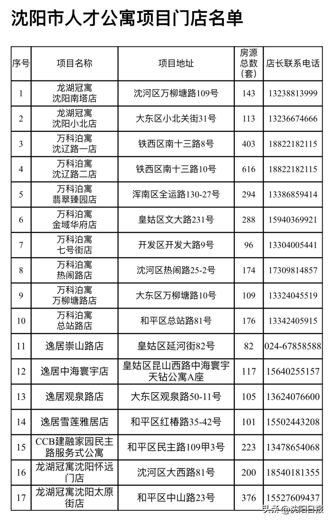 来沈人才就业创业可获租房补贴 (来沈就业博士购房补贴)