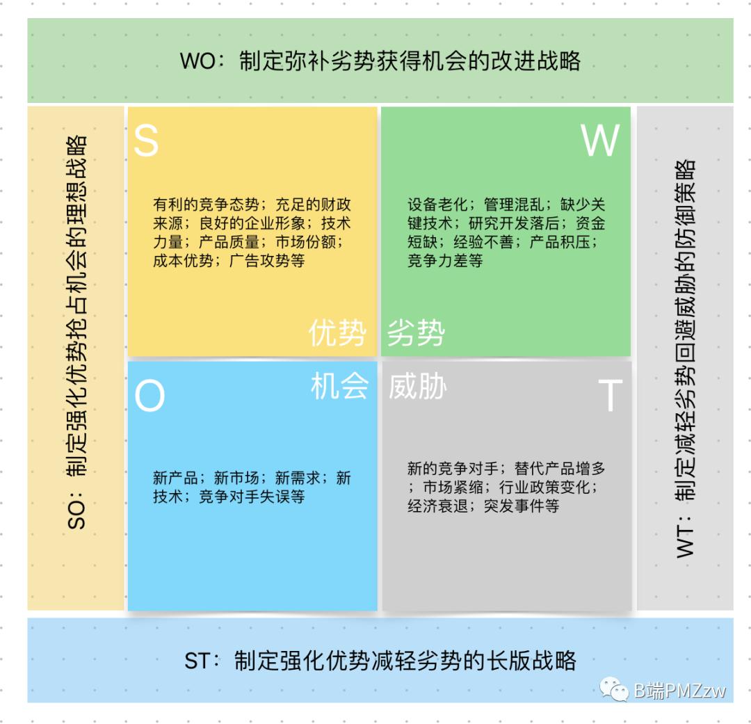 产品swot分析训练,产品经理分析图表