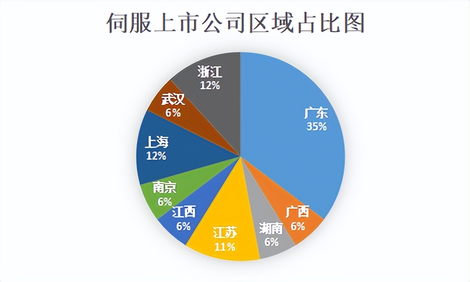 中国伺服系统市场占比排名,国内伺服系统公司排名