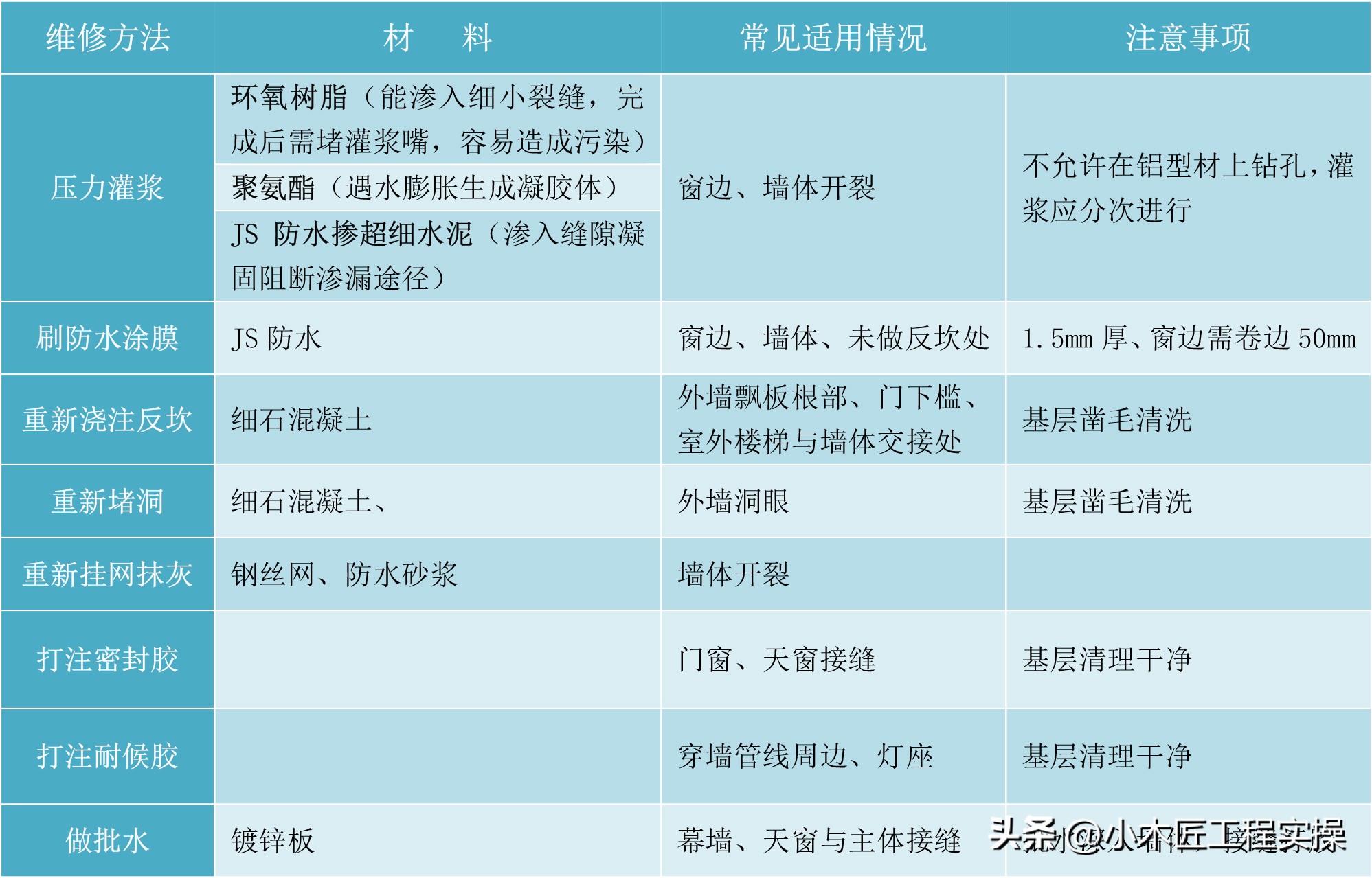 外墙淋水试验是必须的吗,外墙淋水试验费用由谁承担