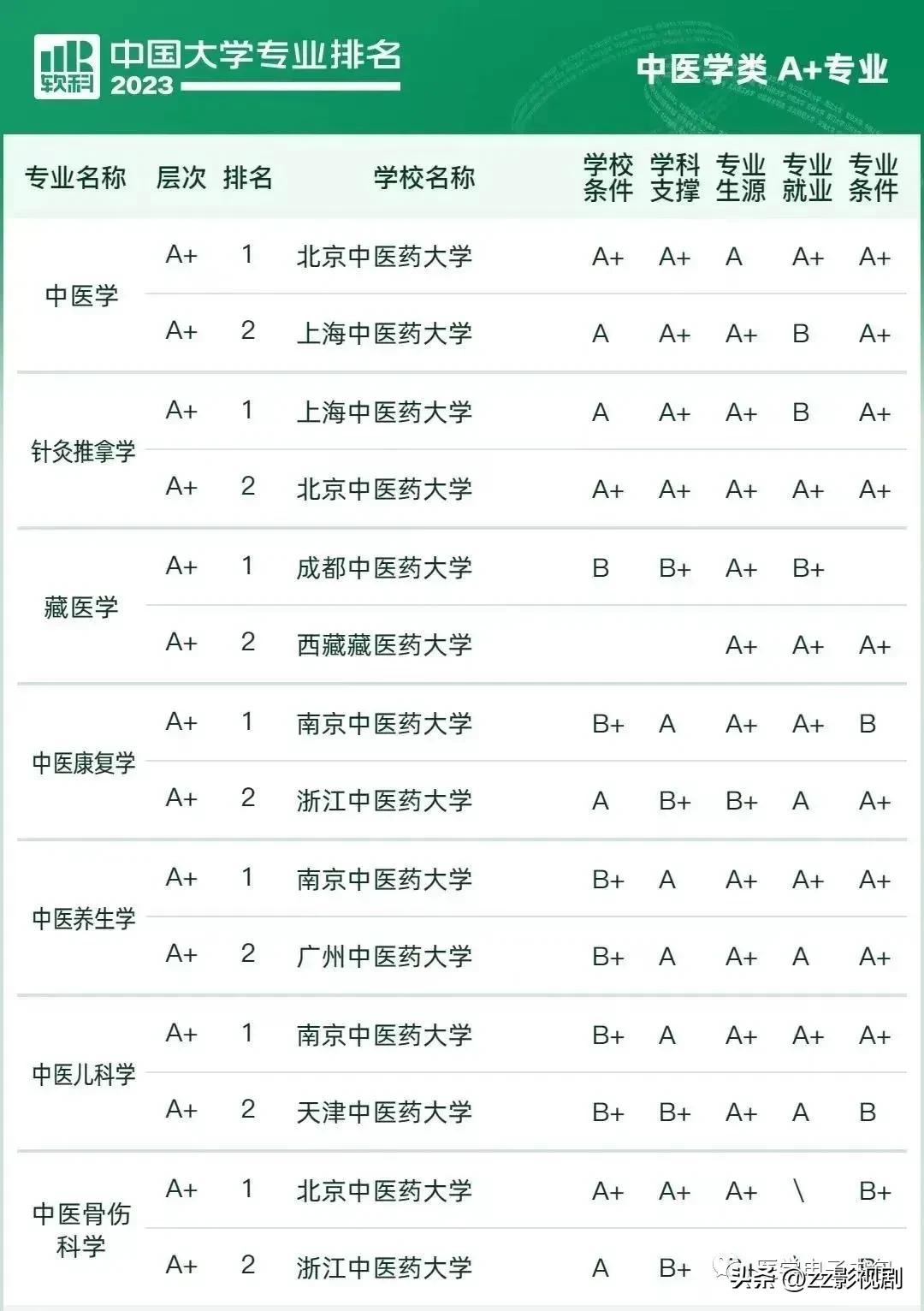 2021高考热门专业排名前十名文科,医学类最热门的十大高考专业