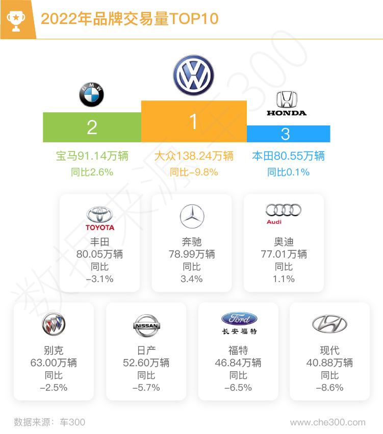 2023年全国二手车交易量数据分析,近几年二手车交易量排名