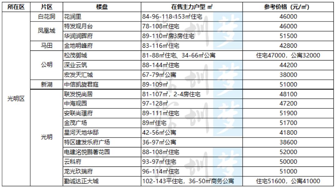 2019-2021深圳买房,深圳2023年买房