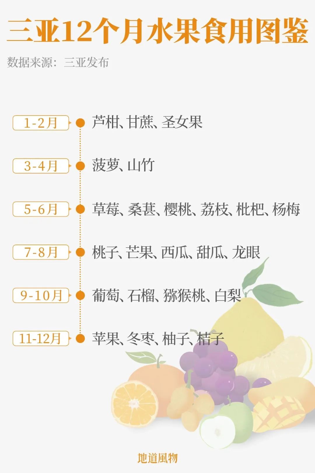 我国四大地理区域水果,中国什么地方热带水果多