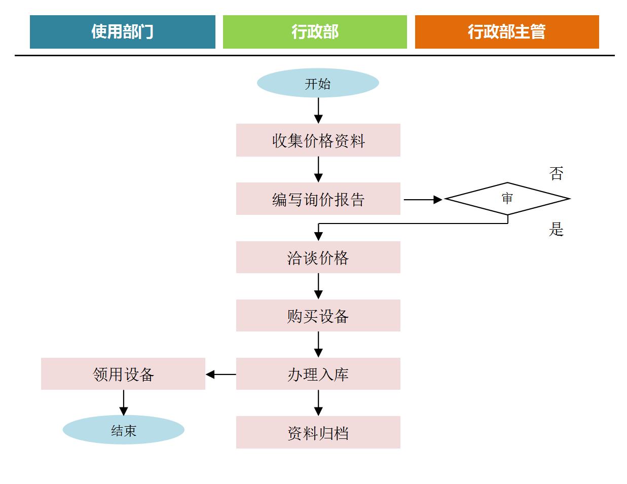办公设备日常管理工作标准,装企流程梳理