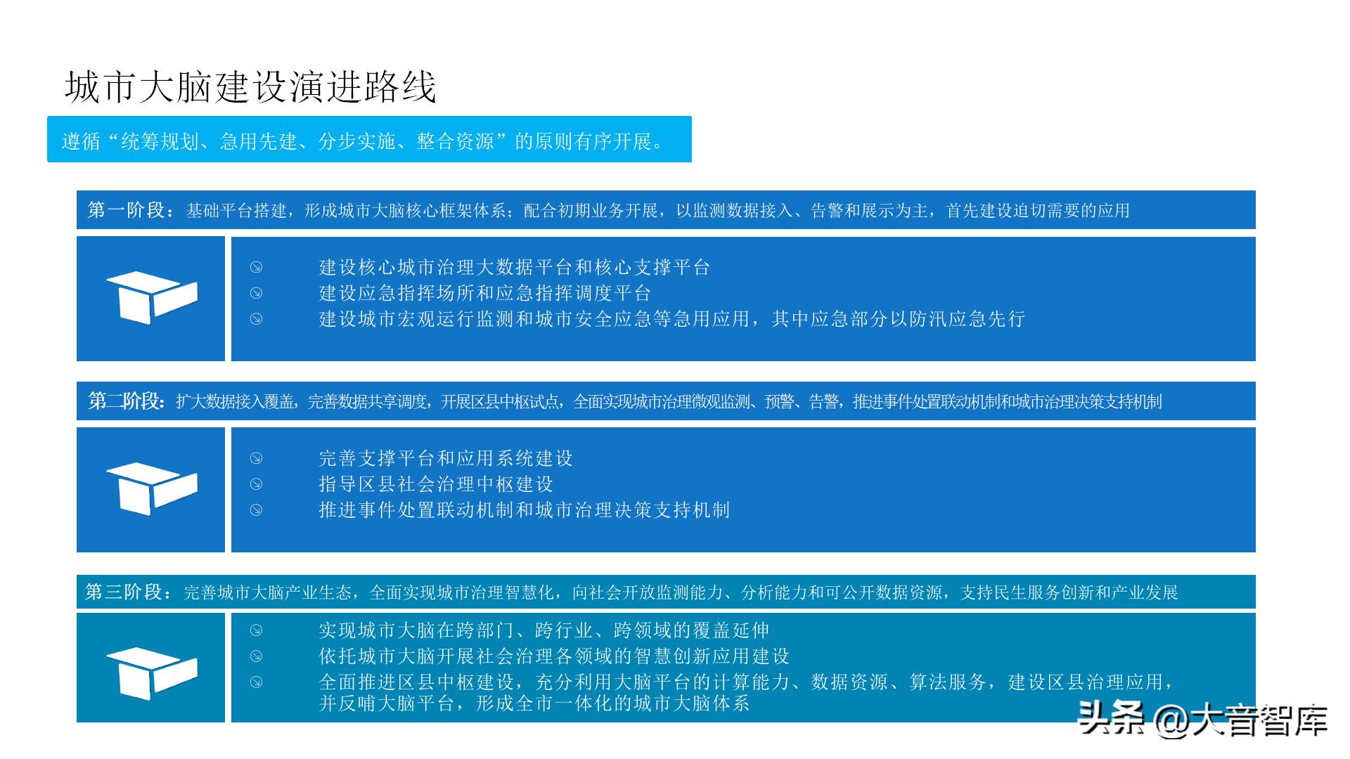 智慧城市架构图ppt,智慧城市数字孪生界面设计