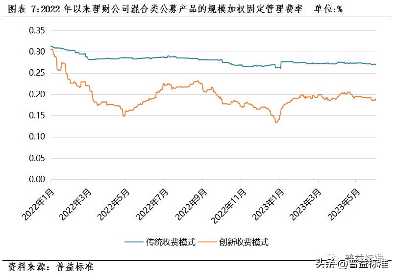 理财产品费率分化分析,理财产品稳健型评估