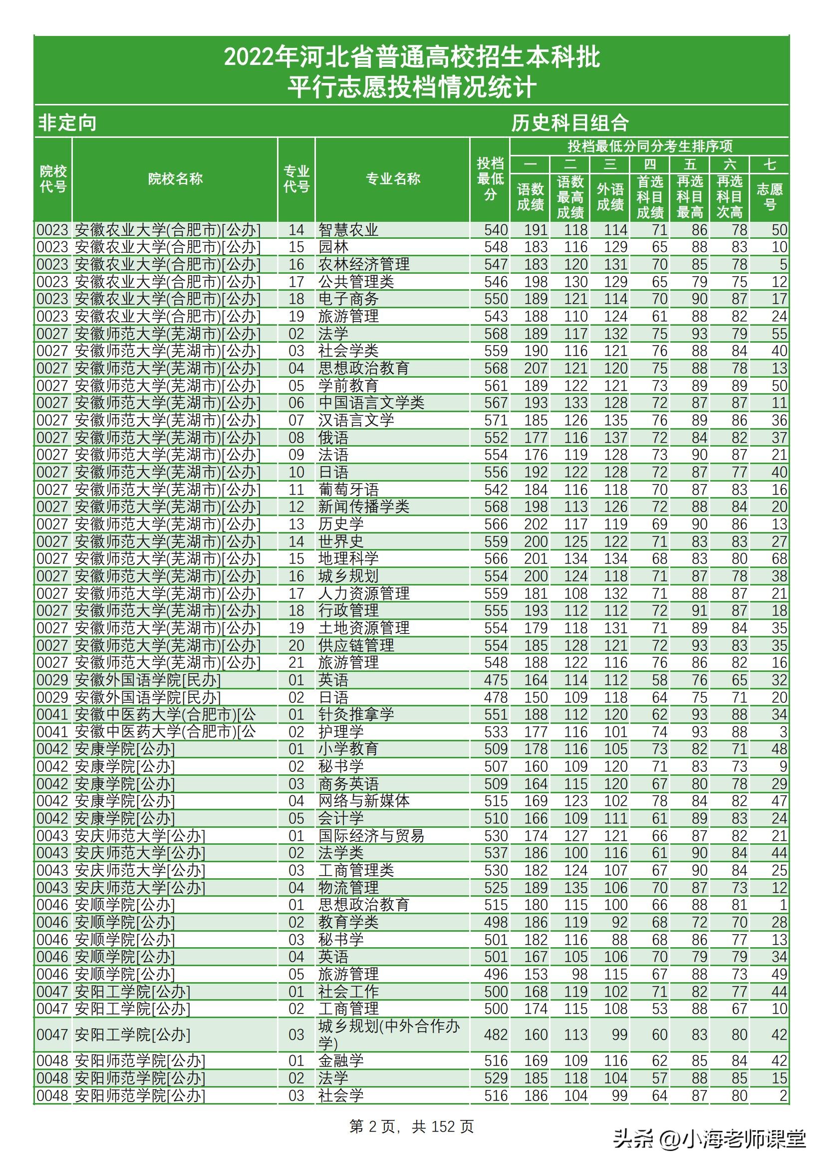 「河北」2022年河北普通高校招生本科批（历史类）平行志愿投档线