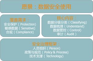 新形势下的数据安全治理,数据安全治理实施的五大步骤