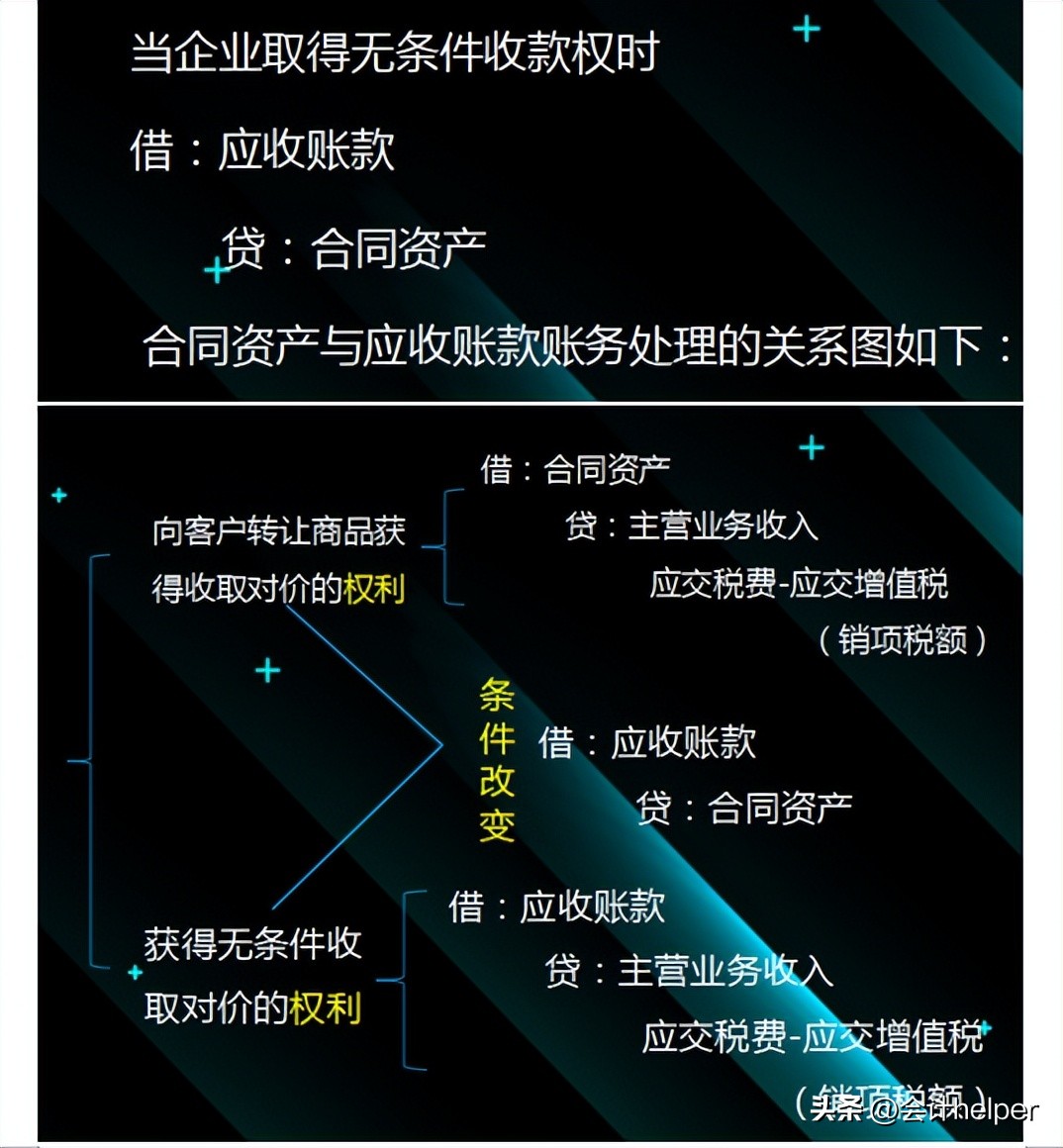 会计科目表和会计分录,会计科目汇总表和试算平衡表