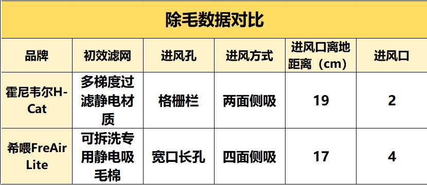 霍尼韦尔猫用空气净化器真实评测,什么牌子的净化器吸猫毛好
