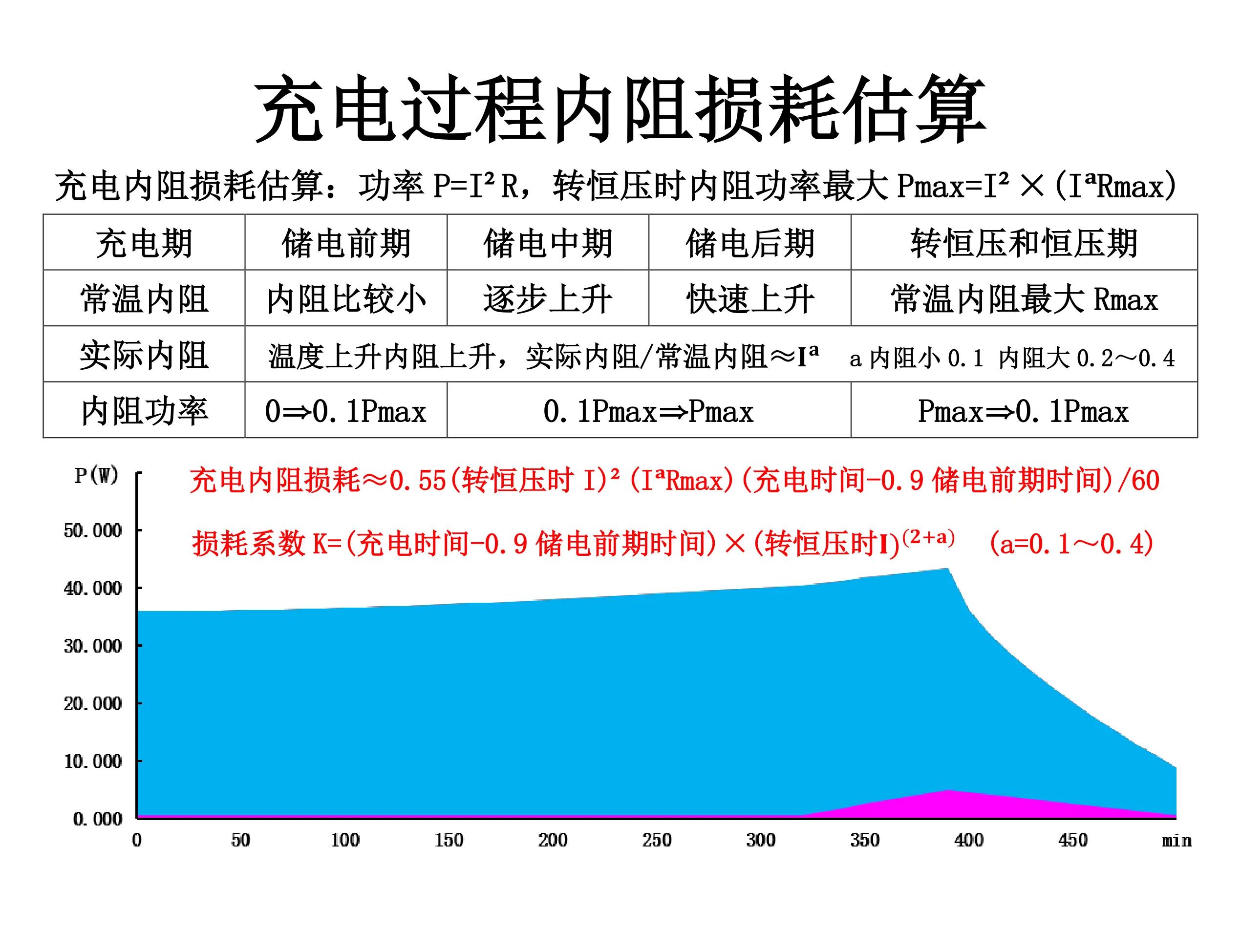 铅酸蓄电池进行均衡充电的条件,铅酸蓄电池和锂电池充电损耗