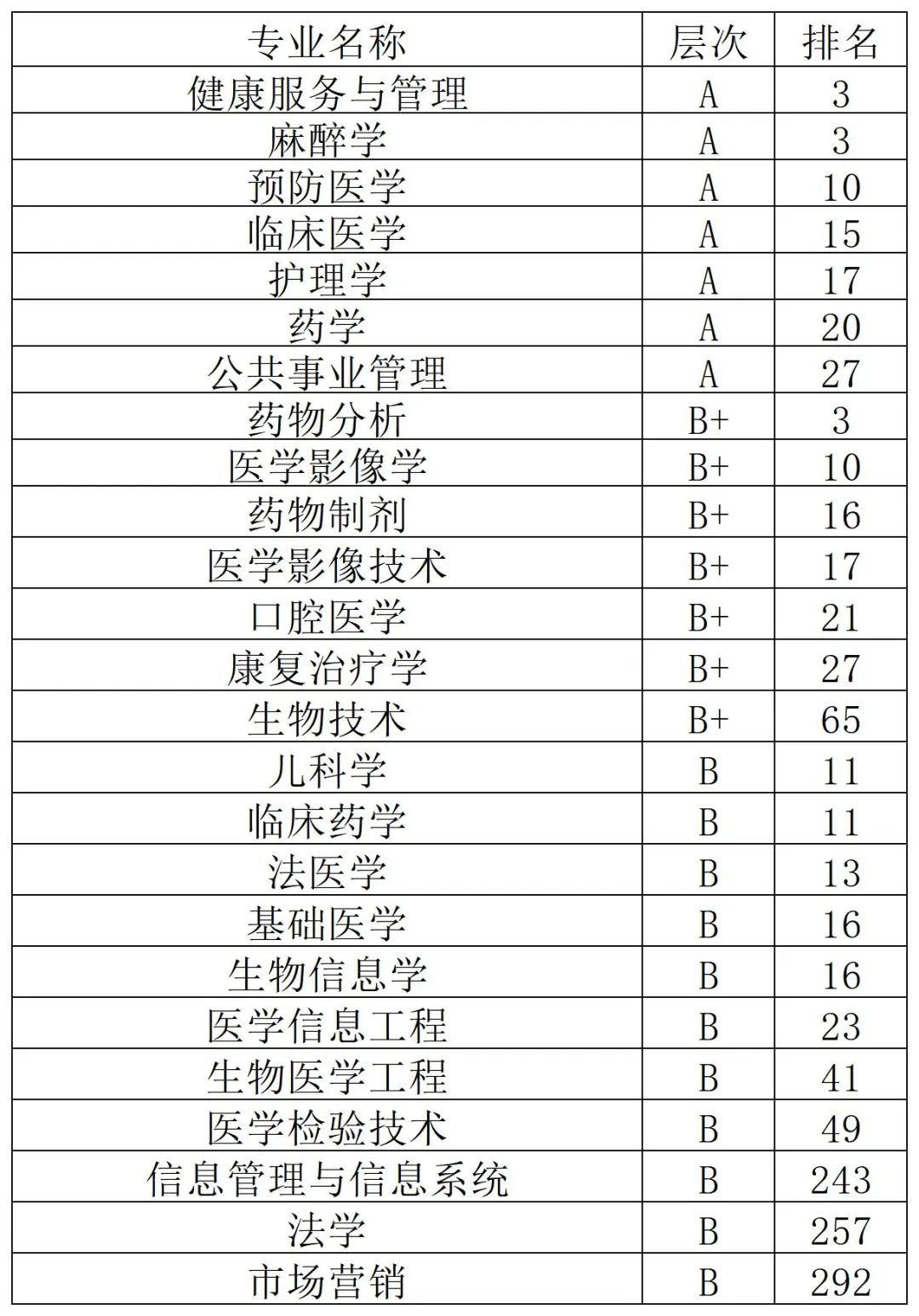 2022年中国医药类大学排名10强