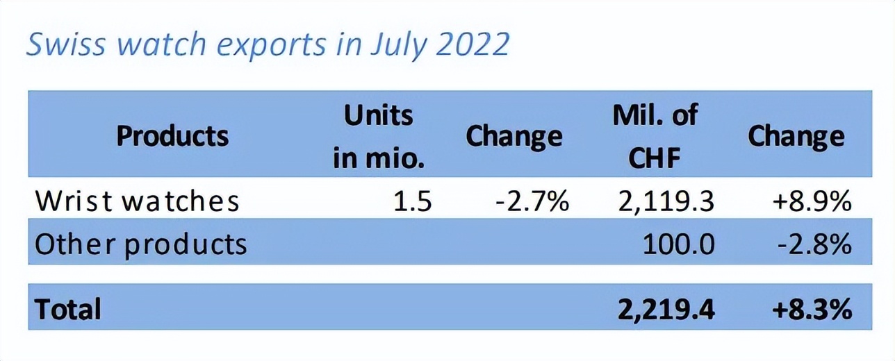 TS搜罗|瑞表出口额稳步增长、爱彼推出音乐特别版腕表……