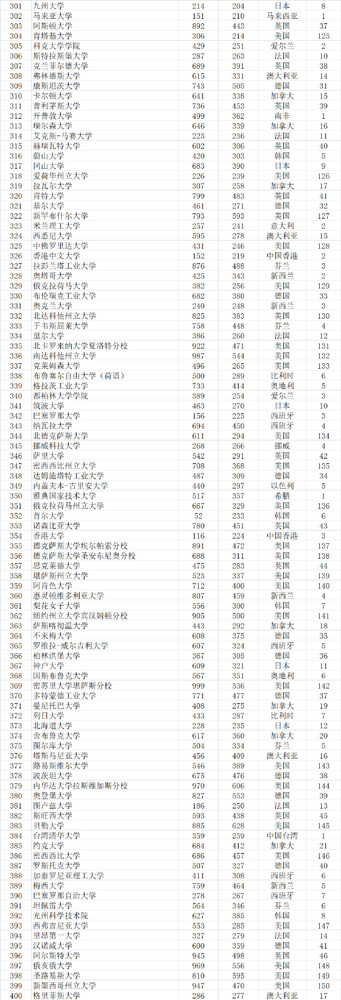 武书连2022世界大学排行榜,武书连大学排行榜