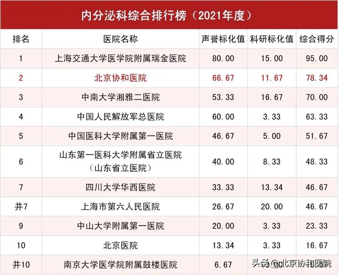北京协和医院全球医院排名,北京协和医院在全国排名