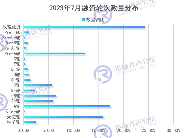2021年7月5日基金分析及投资策略,7月融资