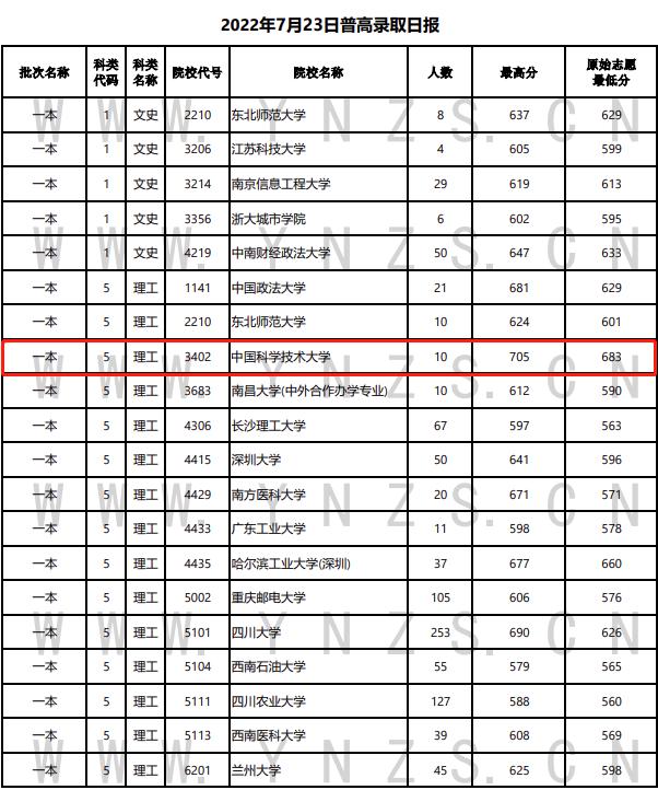 2019华中科技大学录取分数线云南,华中科技大学各专业录取线云南