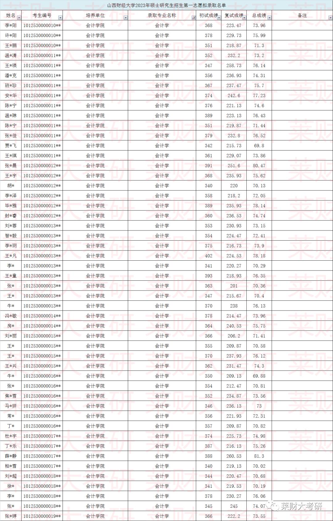 山西财经大学经济学专业考研科目,山西财经大学考研怎么样